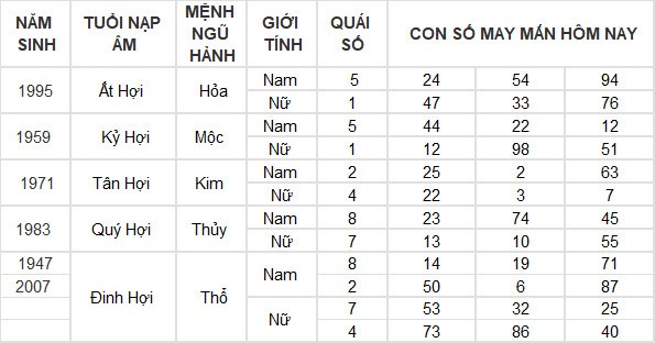 Con số may mắn hôm nay 16/7/2024 12 con giáp: Mùi thần Tài gõ cửa Con số may mắn hôm nay 16/7/2024 12 con giáp: Mùi thần Tài gõ cửa