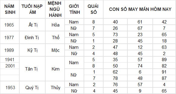 Con số may mắn hôm nay 17/7/2024 12 con giáp: Hợi tiền vào như nước Con số may mắn hôm nay 17/7/2024 12 con giáp: Hợi tiền vào như nước