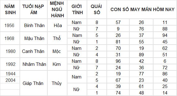 Con số may mắn hôm nay 19/7/2024 12 con giáp: Dần – Mão cát tinh soi đường dẫn lối Con số may mắn hôm nay 19/7/2024 12 con giáp: Dần – Mão cát tinh soi đường dẫn lối