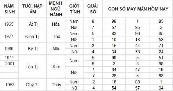 Con số may mắn hôm nay 16/7/2024 12 con giáp: Mùi thần Tài gõ cửa Con số may mắn hôm nay 16/7/2024 12 con giáp: Mùi thần Tài gõ cửa