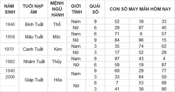 Con số may mắn hôm nay 18/7/2024 12 con giáp: Ngọ gặt hái nhiều thành công Con số may mắn hôm nay 18/7/2024 12 con giáp: Ngọ gặt hái nhiều thành công