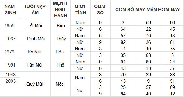Con số may mắn hôm nay 18/7/2024 12 con giáp: Ngọ gặt hái nhiều thành công Con số may mắn hôm nay 18/7/2024 12 con giáp: Ngọ gặt hái nhiều thành công