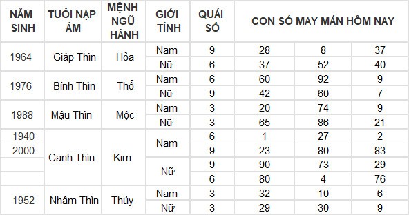 Con số may mắn hôm nay 20/7/2024 12 con giáp: Dậu giàu có bất ngờ
