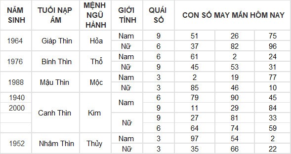 Con số may mắn hôm nay 18/7/2024 12 con giáp: Ngọ gặt hái nhiều thành công Con số may mắn hôm nay 18/7/2024 12 con giáp: Ngọ gặt hái nhiều thành công