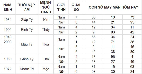 Con số may mắn hôm nay 16/7/2024 12 con giáp: Mùi thần Tài gõ cửa Con số may mắn hôm nay 16/7/2024 12 con giáp: Mùi thần Tài gõ cửa