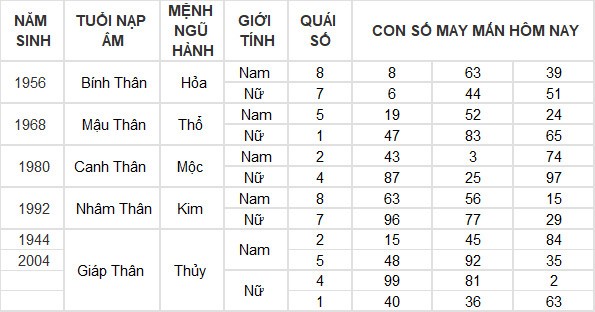 Con số may mắn hôm nay 16/7/2024 12 con giáp: Mùi thần Tài gõ cửa Con số may mắn hôm nay 16/7/2024 12 con giáp: Mùi thần Tài gõ cửa