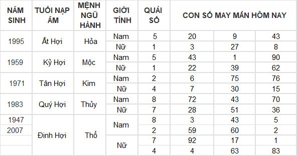Con số may mắn hôm nay 20/7/2024 12 con giáp: Dậu giàu có bất ngờ