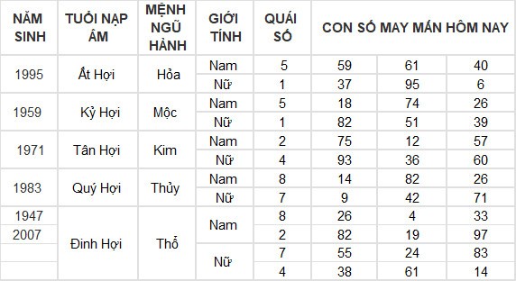 Con số may mắn hôm nay 19/7/2024 12 con giáp: Dần – Mão cát tinh soi đường dẫn lối Con số may mắn hôm nay 19/7/2024 12 con giáp: Dần – Mão cát tinh soi đường dẫn lối
