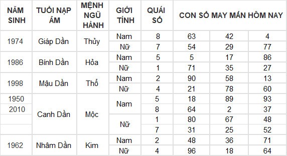 Con số may mắn hôm nay 19/7/2024 12 con giáp: Dần – Mão cát tinh soi đường dẫn lối Con số may mắn hôm nay 19/7/2024 12 con giáp: Dần – Mão cát tinh soi đường dẫn lối