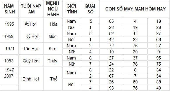 Con số may mắn hôm nay 17/7/2024 12 con giáp: Hợi tiền vào như nước Con số may mắn hôm nay 17/7/2024 12 con giáp: Hợi tiền vào như nước