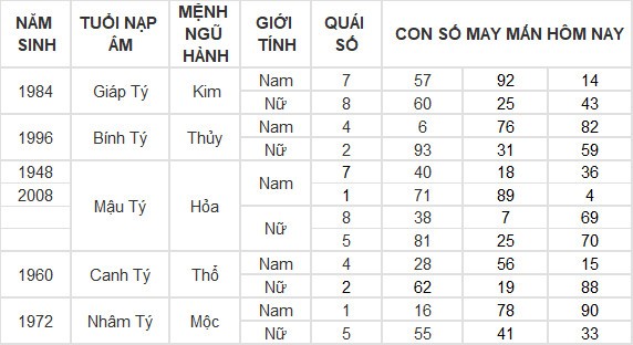 Con số may mắn hôm nay 19/7/2024 12 con giáp: Dần – Mão cát tinh soi đường dẫn lối Con số may mắn hôm nay 19/7/2024 12 con giáp: Dần – Mão cát tinh soi đường dẫn lối