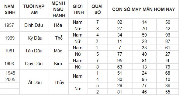 Con số may mắn hôm nay 18/7/2024 12 con giáp: Ngọ gặt hái nhiều thành công Con số may mắn hôm nay 18/7/2024 12 con giáp: Ngọ gặt hái nhiều thành công