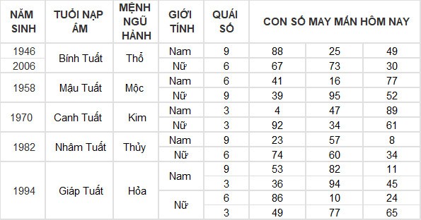 Con số may mắn hôm nay 16/7/2024 12 con giáp: Mùi thần Tài gõ cửa Con số may mắn hôm nay 16/7/2024 12 con giáp: Mùi thần Tài gõ cửa