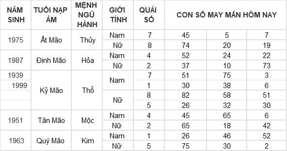 Con số may mắn hôm nay 20/7/2024 12 con giáp: Dậu giàu có bất ngờ