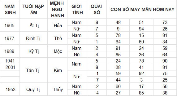 Con số may mắn hôm nay 19/7/2024 12 con giáp: Dần – Mão cát tinh soi đường dẫn lối Con số may mắn hôm nay 19/7/2024 12 con giáp: Dần – Mão cát tinh soi đường dẫn lối