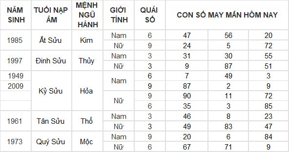 Con số may mắn hôm nay 20/7/2024 12 con giáp: Dậu giàu có bất ngờ