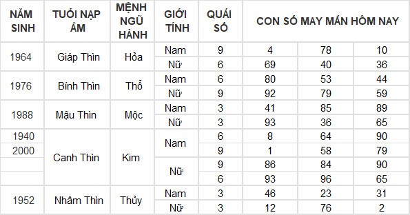 Con số may mắn hôm nay 16/7/2024 12 con giáp: Mùi thần Tài gõ cửa Con số may mắn hôm nay 16/7/2024 12 con giáp: Mùi thần Tài gõ cửa