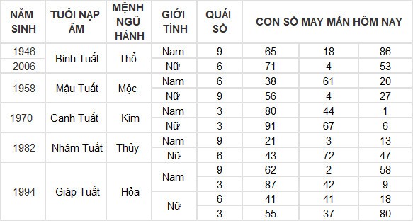 Con số may mắn hôm nay 17/7/2024 12 con giáp: Hợi tiền vào như nước Con số may mắn hôm nay 17/7/2024 12 con giáp: Hợi tiền vào như nước