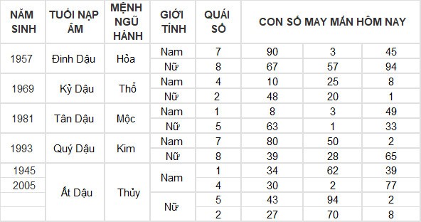 Con số may mắn hôm nay 20/7/2024 12 con giáp: Dậu giàu có bất ngờ