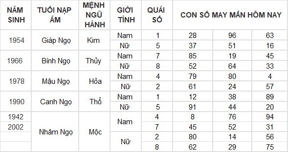 Con số may mắn hôm nay 18/7/2024 12 con giáp: Ngọ gặt hái nhiều thành công Con số may mắn hôm nay 18/7/2024 12 con giáp: Ngọ gặt hái nhiều thành công