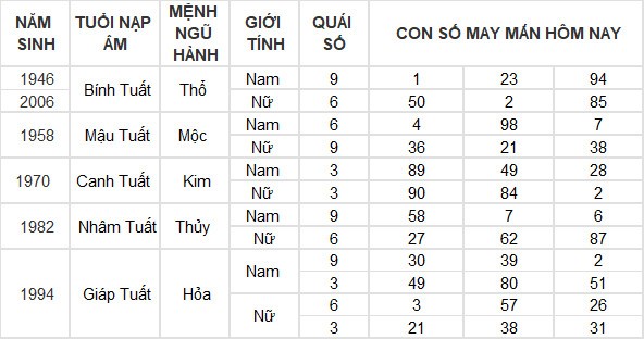 Con số may mắn hôm nay 20/7/2024 12 con giáp: Dậu giàu có bất ngờ