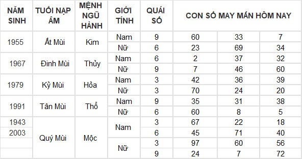 Con số may mắn hôm nay 20/7/2024 12 con giáp: Dậu giàu có bất ngờ