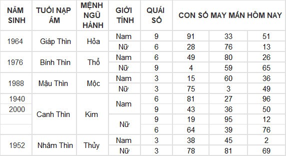 Con số may mắn hôm nay 19/7/2024 12 con giáp: Dần – Mão cát tinh soi đường dẫn lối Con số may mắn hôm nay 19/7/2024 12 con giáp: Dần – Mão cát tinh soi đường dẫn lối