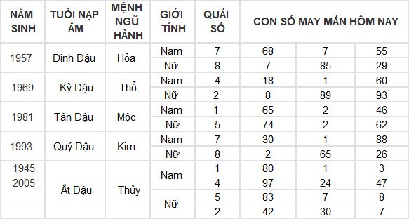 Con số may mắn hôm nay 17/7/2024 12 con giáp: Hợi tiền vào như nước Con số may mắn hôm nay 17/7/2024 12 con giáp: Hợi tiền vào như nước