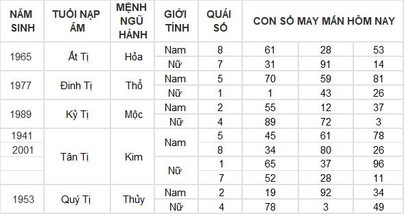 Con số may mắn hôm nay 18/7/2024 12 con giáp: Ngọ gặt hái nhiều thành công Con số may mắn hôm nay 18/7/2024 12 con giáp: Ngọ gặt hái nhiều thành công