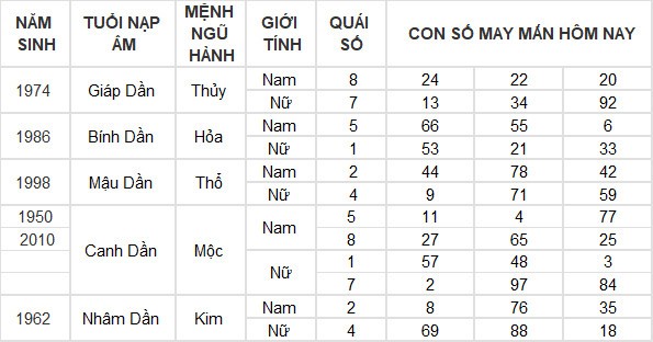Con số may mắn hôm nay 16/7/2024 12 con giáp: Mùi thần Tài gõ cửa Con số may mắn hôm nay 16/7/2024 12 con giáp: Mùi thần Tài gõ cửa