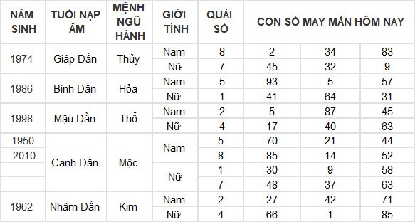 Con số may mắn hôm nay 17/7/2024 12 con giáp: Hợi tiền vào như nước Con số may mắn hôm nay 17/7/2024 12 con giáp: Hợi tiền vào như nước