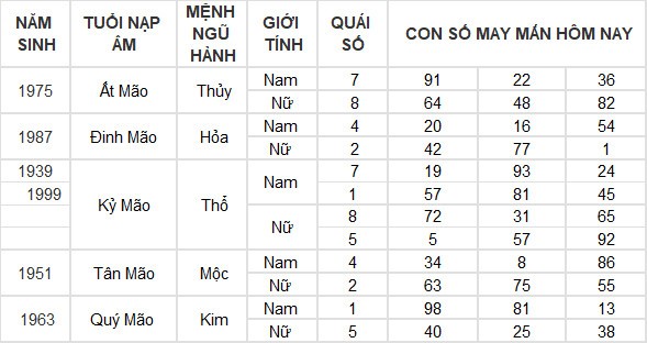 Con số may mắn hôm nay 18/7/2024 12 con giáp: Ngọ gặt hái nhiều thành công Con số may mắn hôm nay 18/7/2024 12 con giáp: Ngọ gặt hái nhiều thành công