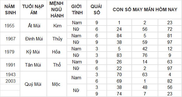 Con số may mắn hôm nay 17/7/2024 12 con giáp: Hợi tiền vào như nước Con số may mắn hôm nay 17/7/2024 12 con giáp: Hợi tiền vào như nước