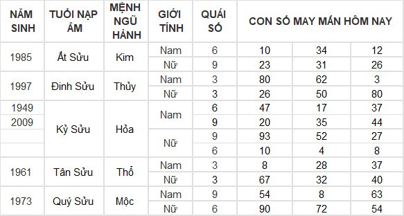 Con số may mắn hôm nay 17/7/2024 12 con giáp: Hợi tiền vào như nước Con số may mắn hôm nay 17/7/2024 12 con giáp: Hợi tiền vào như nước