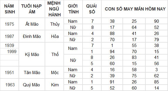 Con số may mắn hôm nay 19/7/2024 12 con giáp: Dần – Mão cát tinh soi đường dẫn lối Con số may mắn hôm nay 19/7/2024 12 con giáp: Dần – Mão cát tinh soi đường dẫn lối