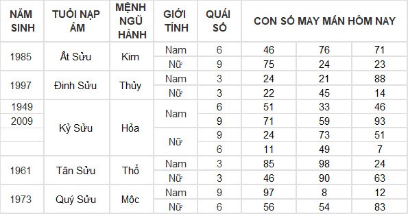 Con số may mắn hôm nay 16/7/2024 12 con giáp: Mùi thần Tài gõ cửa Con số may mắn hôm nay 16/7/2024 12 con giáp: Mùi thần Tài gõ cửa