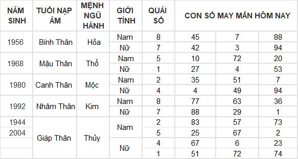 Con số may mắn hôm nay 17/7/2024 12 con giáp: Hợi tiền vào như nước Con số may mắn hôm nay 17/7/2024 12 con giáp: Hợi tiền vào như nước