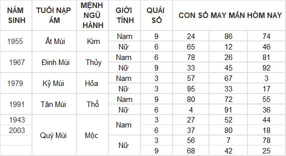 Con số may mắn hôm nay 19/7/2024 12 con giáp: Dần – Mão cát tinh soi đường dẫn lối Con số may mắn hôm nay 19/7/2024 12 con giáp: Dần – Mão cát tinh soi đường dẫn lối