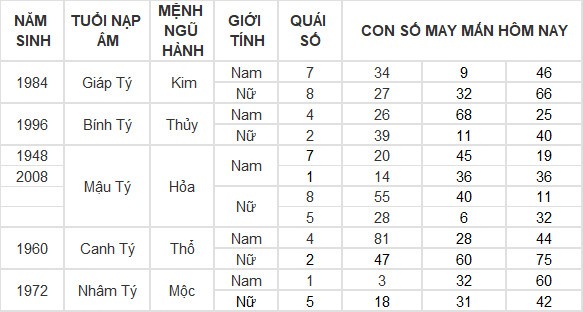 Con số may mắn hôm nay 17/7/2024 12 con giáp: Hợi tiền vào như nước Con số may mắn hôm nay 17/7/2024 12 con giáp: Hợi tiền vào như nước