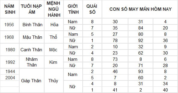 Con số may mắn hôm nay 20/7/2024 12 con giáp: Dậu giàu có bất ngờ