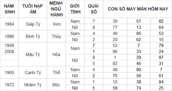 Con số may mắn hôm nay 18/7/2024 12 con giáp: Ngọ gặt hái nhiều thành công Con số may mắn hôm nay 18/7/2024 12 con giáp: Ngọ gặt hái nhiều thành công