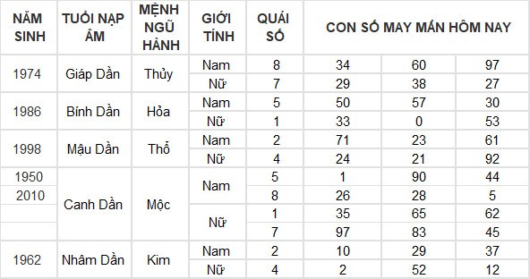 Con số may mắn hôm nay 20/7/2024 12 con giáp: Dậu giàu có bất ngờ