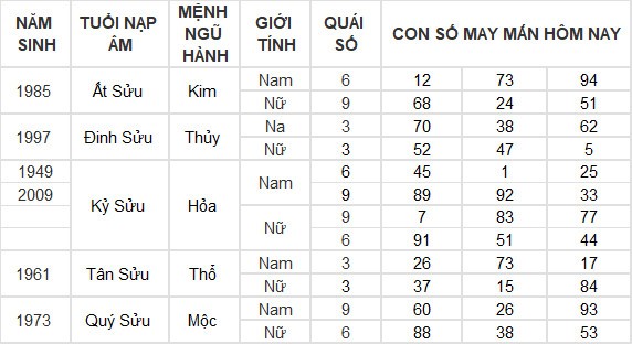 Con số may mắn hôm nay 19/7/2024 12 con giáp: Dần – Mão cát tinh soi đường dẫn lối Con số may mắn hôm nay 19/7/2024 12 con giáp: Dần – Mão cát tinh soi đường dẫn lối