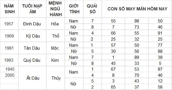 Con số may mắn hôm nay 16/7/2024 12 con giáp: Mùi thần Tài gõ cửa Con số may mắn hôm nay 16/7/2024 12 con giáp: Mùi thần Tài gõ cửa
