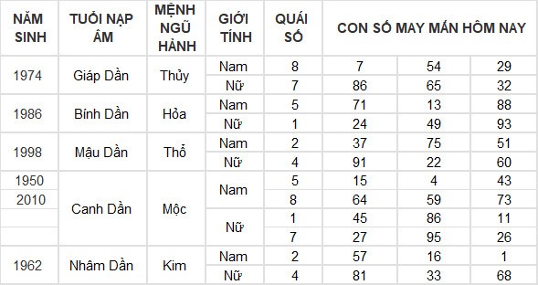 Con số may mắn hôm nay 18/7/2024 12 con giáp: Ngọ gặt hái nhiều thành công Con số may mắn hôm nay 18/7/2024 12 con giáp: Ngọ gặt hái nhiều thành công