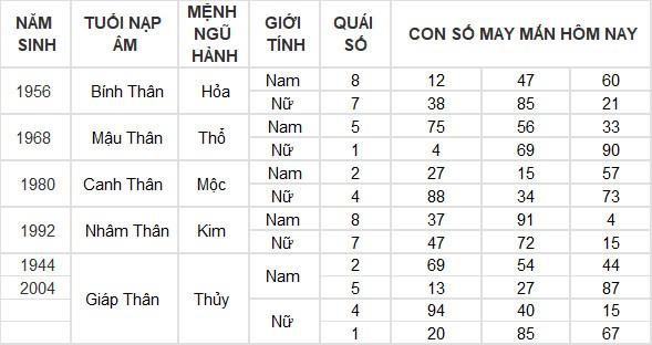 Con số may mắn hôm nay 18/7/2024 12 con giáp: Ngọ gặt hái nhiều thành công Con số may mắn hôm nay 18/7/2024 12 con giáp: Ngọ gặt hái nhiều thành công
