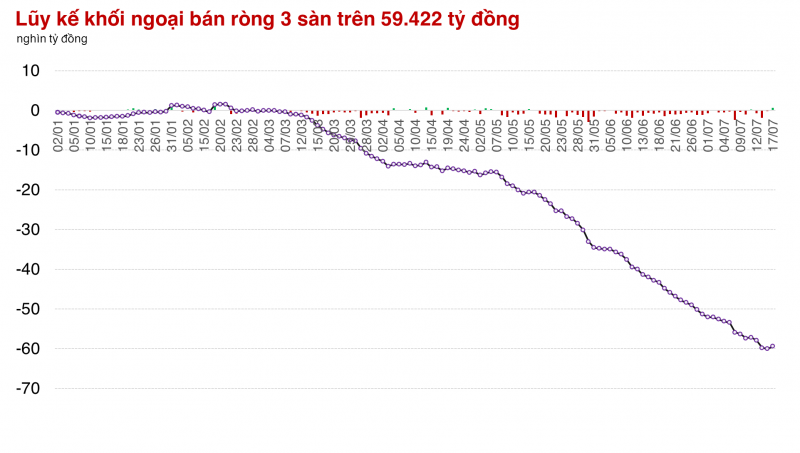 Khối ngoại mua ròng nhiều nhất 4 tháng nhưng thị trường lại làm Khối ngoại mua ròng nhiều nhất 4 tháng nhưng thị trường lại làm
