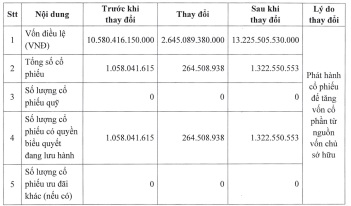 Nam A Bank phát hành xong gần 265 triệu cổ phiếu, vốn điều lệ vượt 13.000 tỷ đồng Nam A Bank phát hành xong gần 265 triệu cổ phiếu, vốn điều lệ vượt 13.000 tỷ đồng