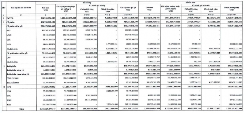 Chứng khoán Rồng Việt (VDS) không mở rộng được dư nợ cho vay margin trong quý II/2024 Chứng khoán Rồng Việt (VDS) không mở rộng được dư nợ cho vay margin trong quý II/2024
