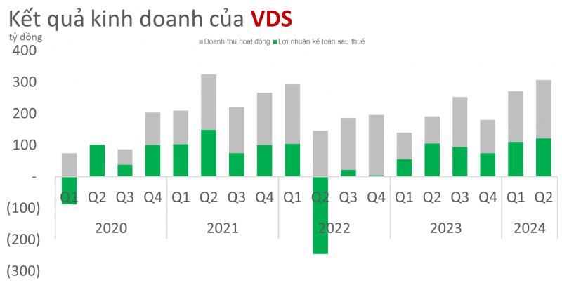 Chứng khoán Rồng Việt (VDS) không mở rộng được dư nợ cho vay margin trong quý II/2024 Chứng khoán Rồng Việt (VDS) không mở rộng được dư nợ cho vay margin trong quý II/2024
